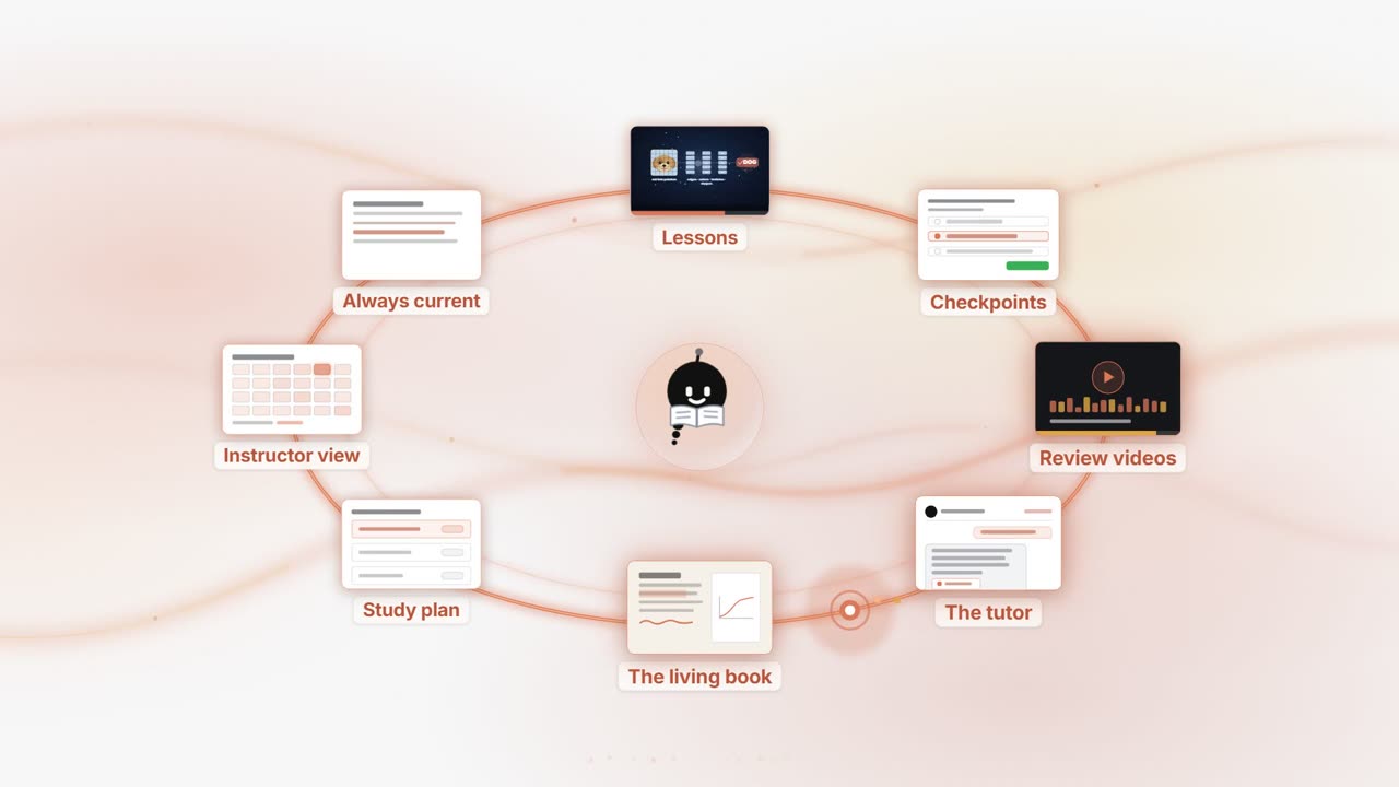 The Prepara loop: lessons, checkpoints, the tutor, the study plan, the instructor view, and the living book, connected